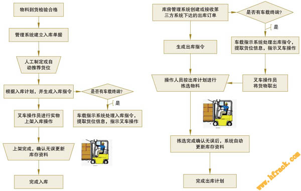 合肥倉庫貨架配套管理系統(tǒng)